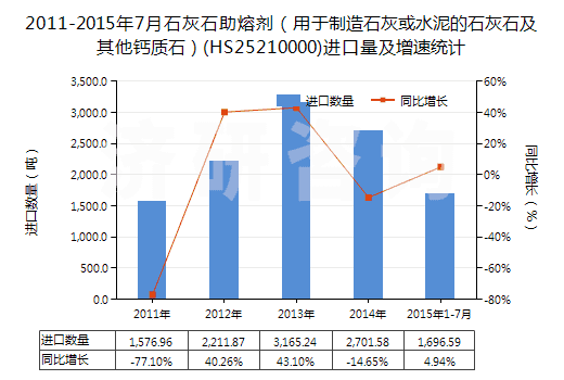 2011-2015年7月石灰石助熔劑（用于制造石灰或水泥的石灰石及其他鈣質(zhì)石）(HS25210000)進(jìn)口量及增速統(tǒng)計